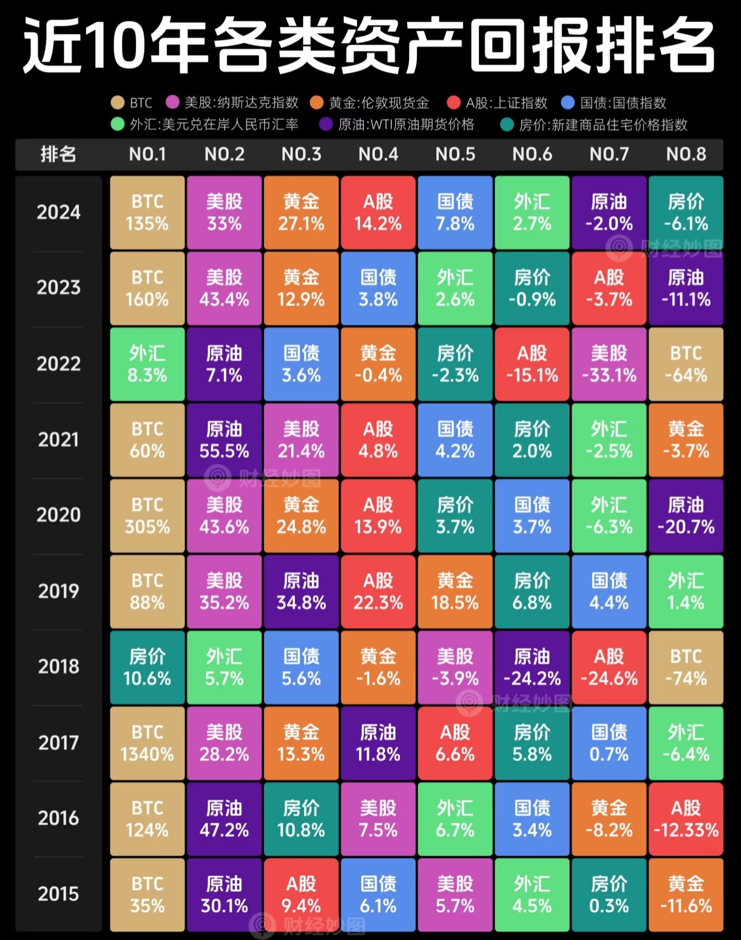 近10年全球资产回报排行榜:比特币美股A股表现对比图表